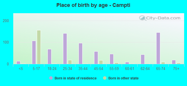 Place of birth by age -  Campti