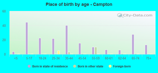 Place of birth by age -  Campton