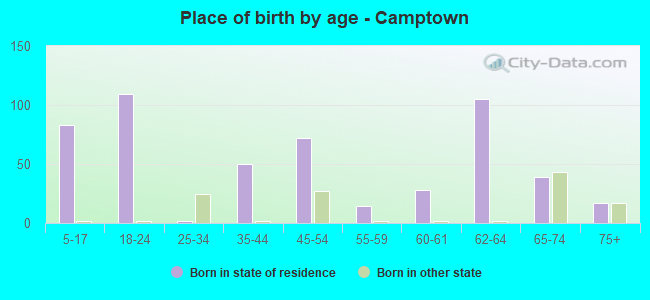 Place of birth by age -  Camptown