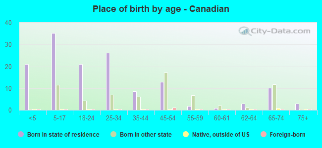 Place of birth by age -  Canadian