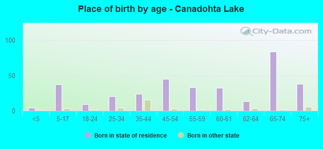 Place of birth by age -  Canadohta Lake