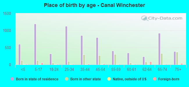 Place of birth by age -  Canal Winchester