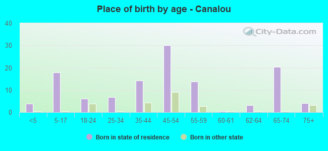 Place of birth by age -  Canalou