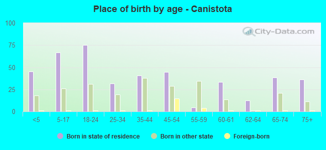 Place of birth by age -  Canistota