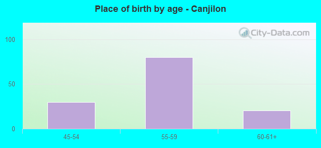 Place of birth by age -  Canjilon