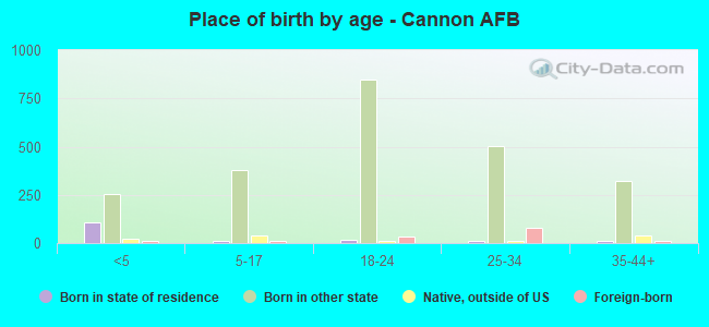 Place of birth by age -  Cannon AFB