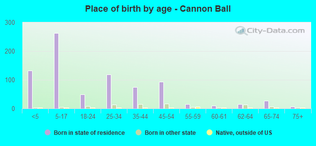 Place of birth by age -  Cannon Ball