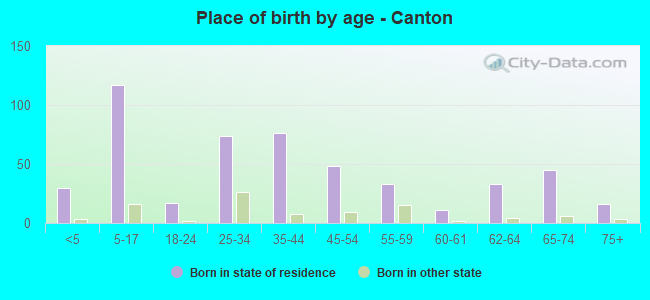 Place of birth by age -  Canton