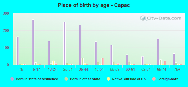 Place of birth by age -  Capac