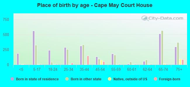Place of birth by age -  Cape May Court House