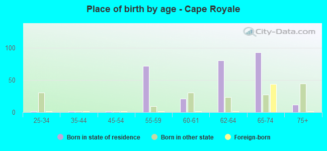Place of birth by age -  Cape Royale