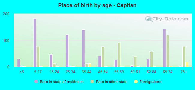 Place of birth by age -  Capitan
