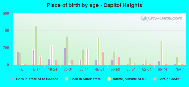 Place of birth by age -  Capitol Heights