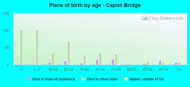Place of birth by age -  Capon Bridge