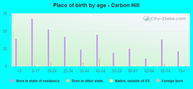 Place of birth by age -  Carbon Hill