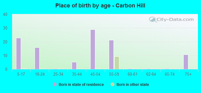 Place of birth by age -  Carbon Hill