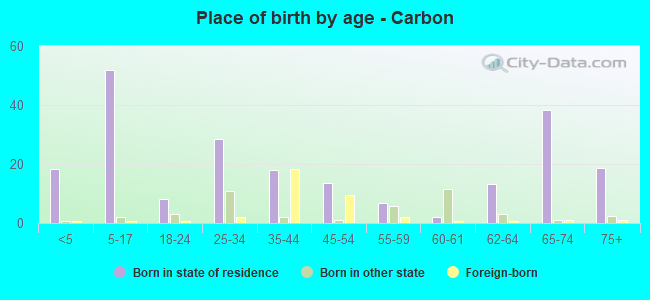 Place of birth by age -  Carbon