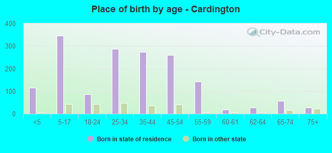 Place of birth by age -  Cardington