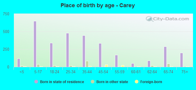 Place of birth by age -  Carey