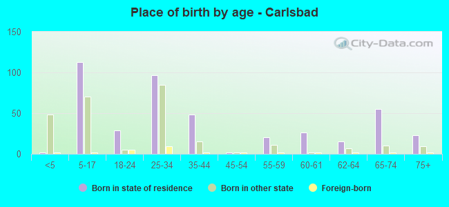 Place of birth by age -  Carlsbad