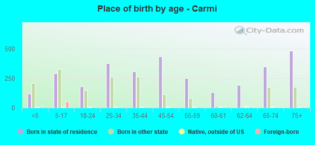 Place of birth by age -  Carmi