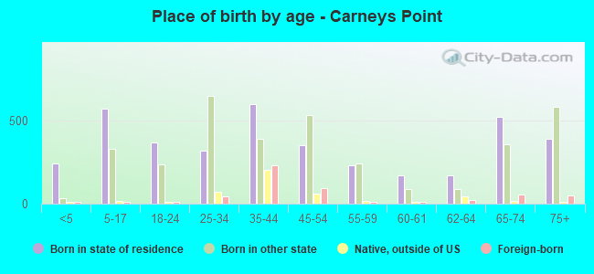 Place of birth by age -  Carneys Point