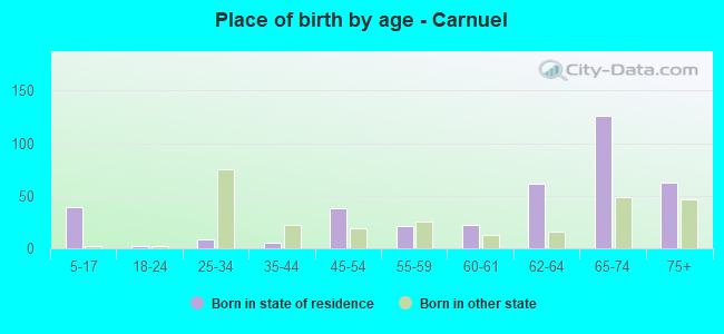 Place of birth by age -  Carnuel