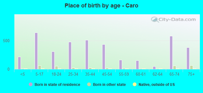 Place of birth by age -  Caro