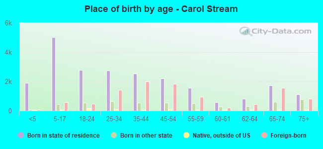 Place of birth by age -  Carol Stream