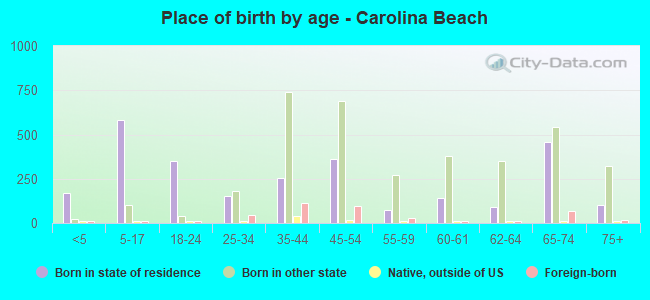 Place of birth by age -  Carolina Beach
