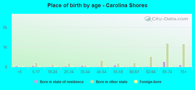 Place of birth by age -  Carolina Shores