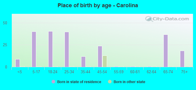 Place of birth by age -  Carolina
