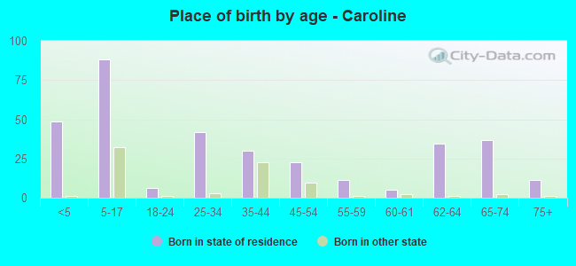 Place of birth by age -  Caroline