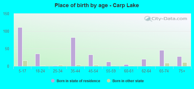 Place of birth by age -  Carp Lake