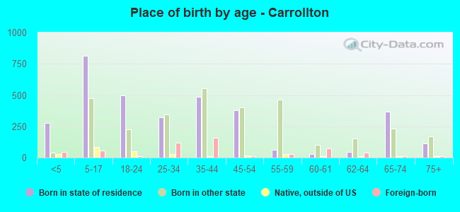 Place of birth by age -  Carrollton