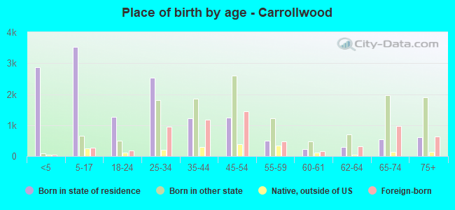 Place of birth by age -  Carrollwood