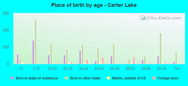 Place of birth by age -  Carter Lake
