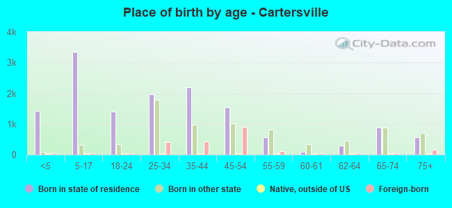 Place of birth by age -  Cartersville