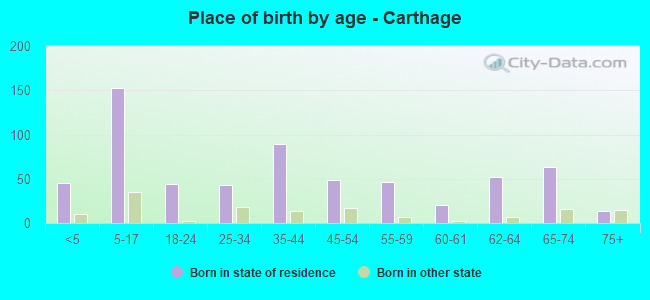 Place of birth by age -  Carthage