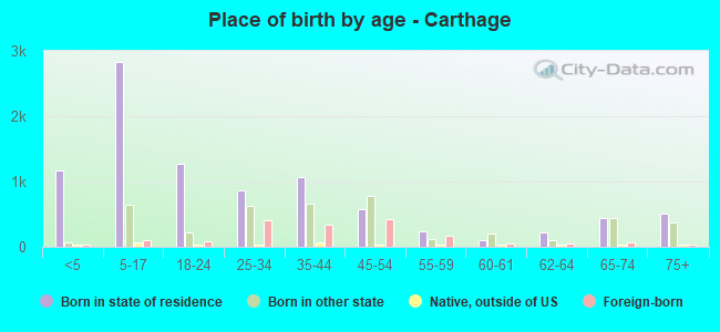Place of birth by age -  Carthage