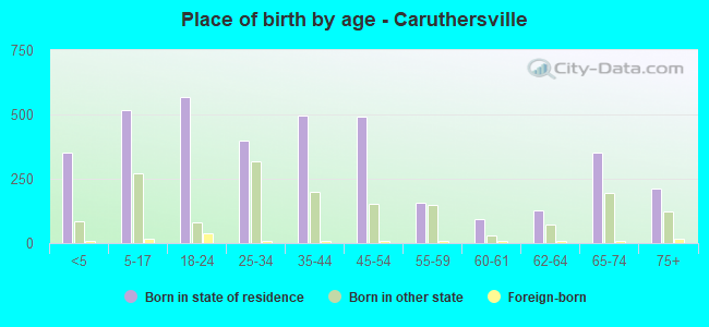 Place of birth by age -  Caruthersville