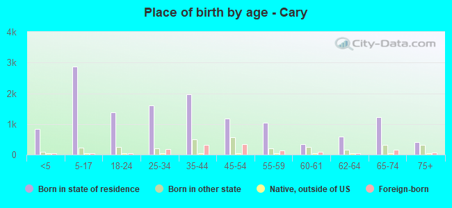 Place of birth by age -  Cary