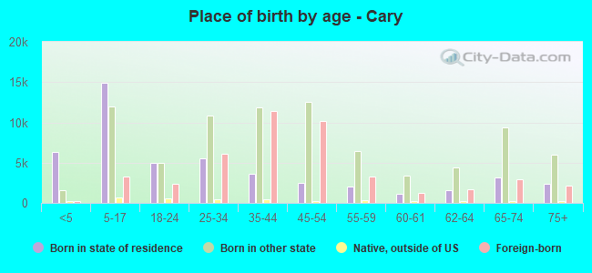 Place of birth by age -  Cary