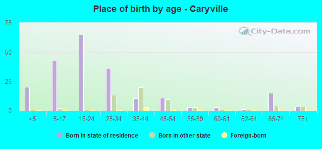 Place of birth by age -  Caryville
