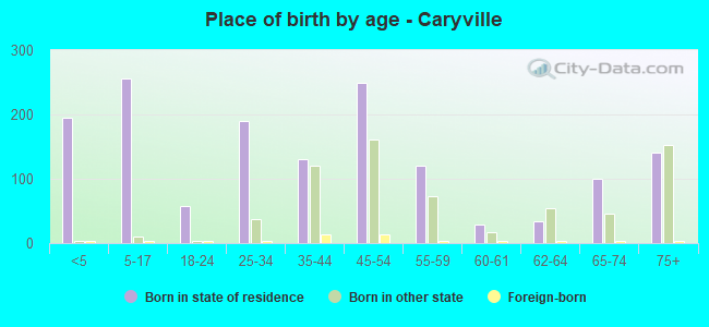 Place of birth by age -  Caryville