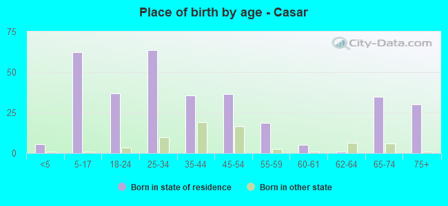 Place of birth by age -  Casar