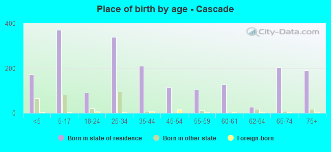 Place of birth by age -  Cascade