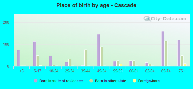 Place of birth by age -  Cascade