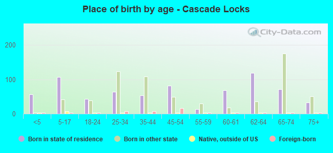 Place of birth by age -  Cascade Locks