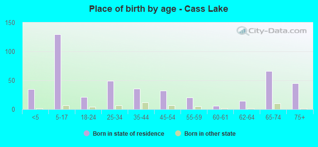 Place of birth by age -  Cass Lake
